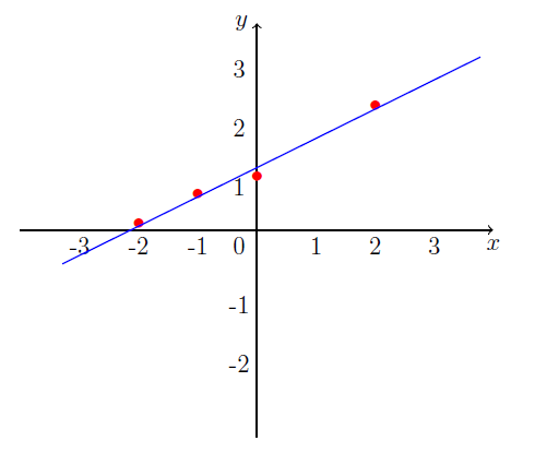 Datos con linea